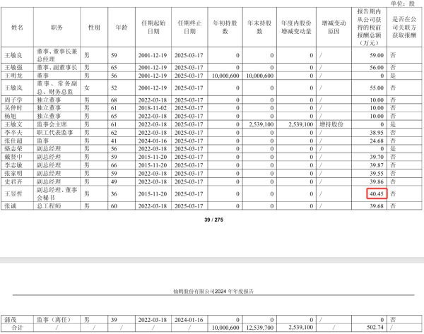 正规杠杆炒股平台 仙鹤股份2024年净利10.04亿增长51%：董秘王昱哲薪酬40.45万降薪400元